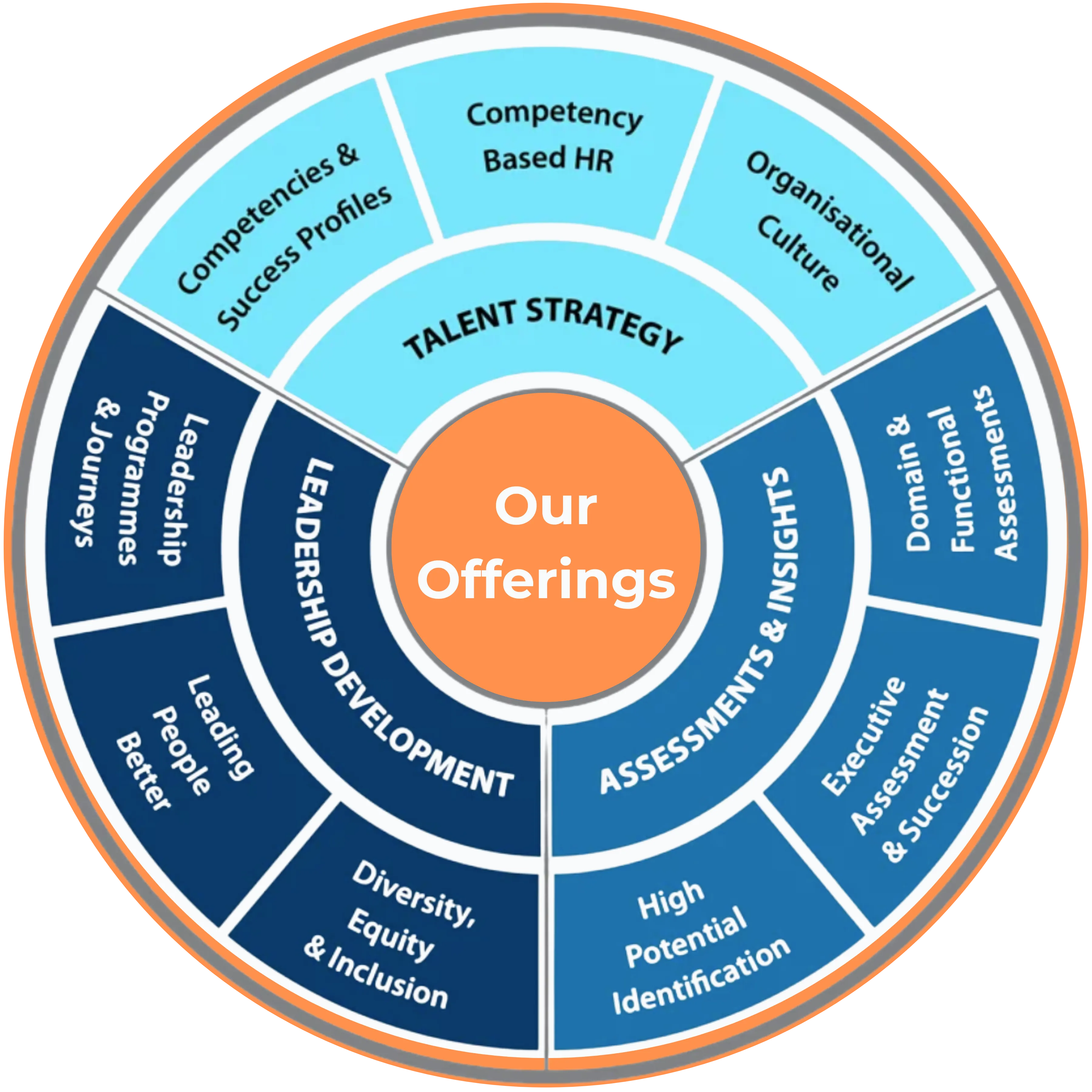 Offerings Diagram