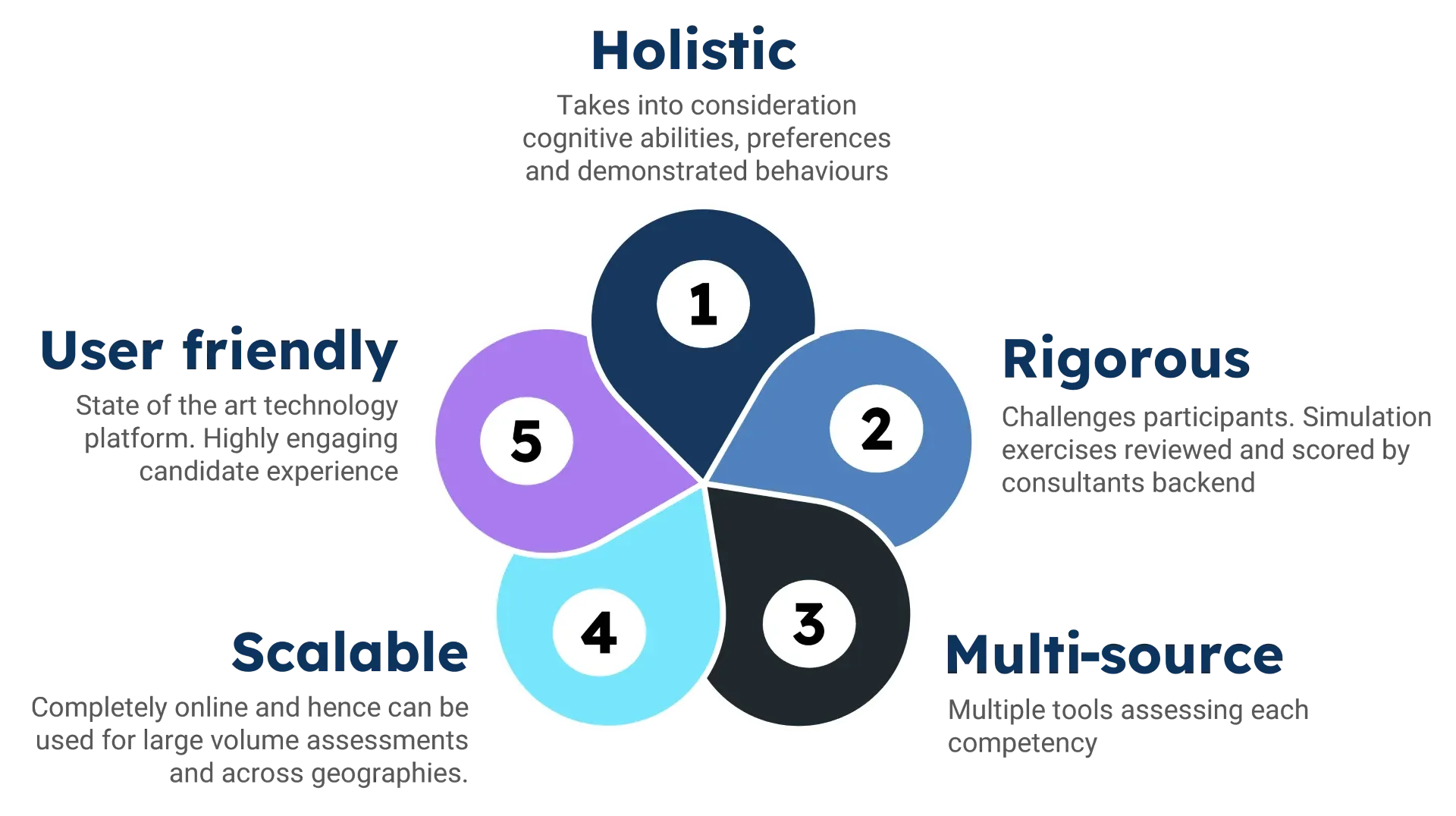 Assessment Diagram
